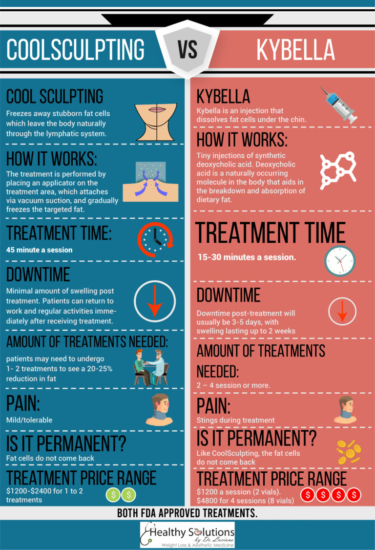 Kybella vs. Coolsculpting NonSurgical Chin Fat Reduction Options